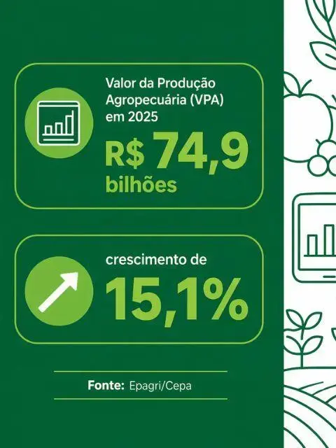 Valor da Produção Agropecuária (VPA) em 2025: R$ 74,9 bilhões, crescimento de 15,1%. Fonte: Epagri/Cepa.