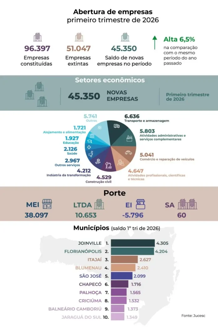 Abertura de empresas no primeiro trimestre de 2026, com dados sobre novas empresas e setores econômicos, destacando municípios e porte.